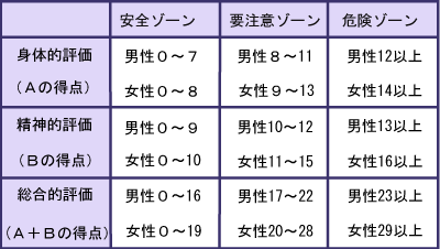 判定表