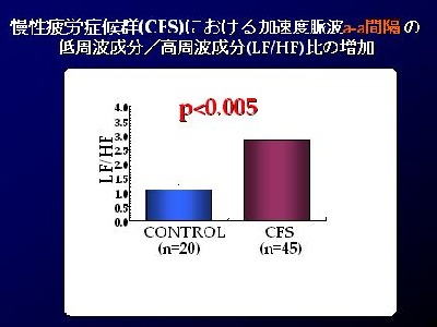 慢性疲労症候群における加速度脈波a-a間隔の低周波成分／高周波成分比の増加