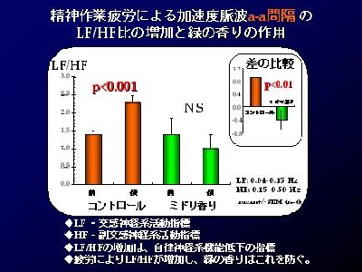 精神作業疲労による加速度脈波a-a間隔のLF/HF比の増加と緑の香りの作用